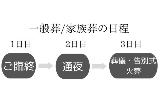 家族葬の日程