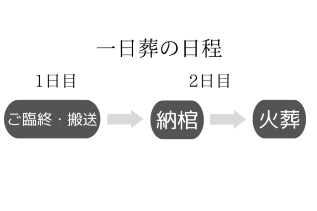 一日葬の日程