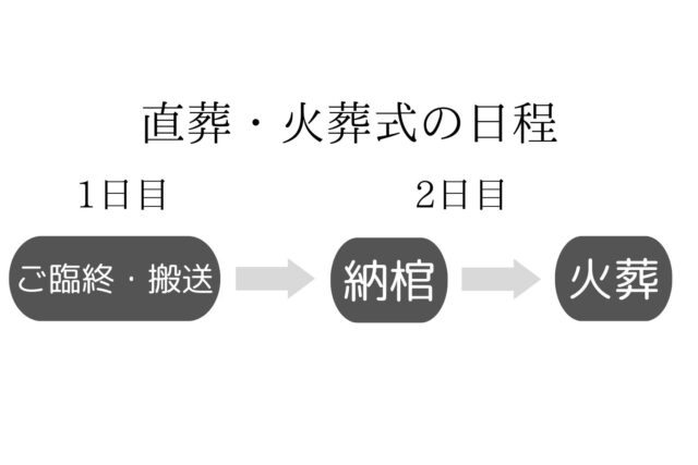 直葬・火葬式の日程