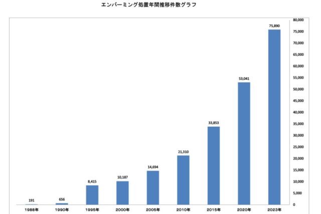 エンバーミンググラフ